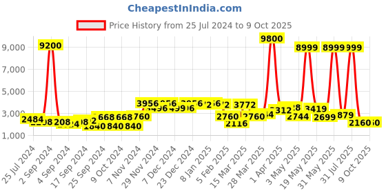 myntra.com Aura Red Enchanting and Adept Showpiece aura Price History Graph from 25 Jul 2024 to 8 Oct 2025