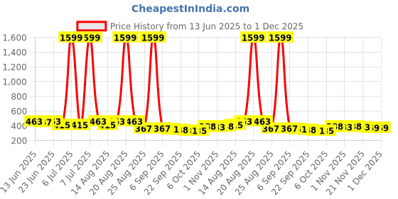 myntra.com Aura Red Ethinic Motifs Anti Skid Floor Runner aura Price History Graph from 13 Jun 2025 to 1 Dec 2025