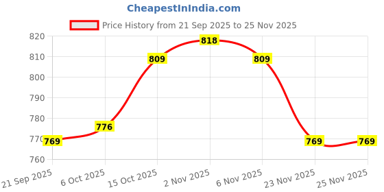 myntra.com Aura Red Ethnic Motifs Anti-Skid Other Carpet aura Price History Graph from 21 Sep 2025 to 24 Nov 2025