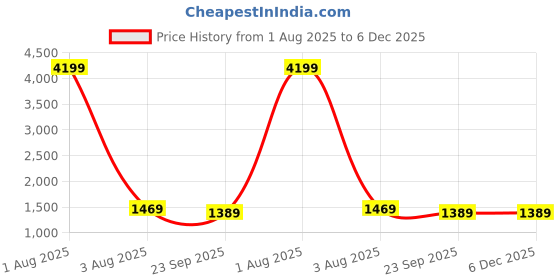 myntra.com Aura Red Floral 180 TC King Bedsheet with 2 Pillow Covers aura Price History Graph from 1 Aug 2025 to 6 Dec 2025