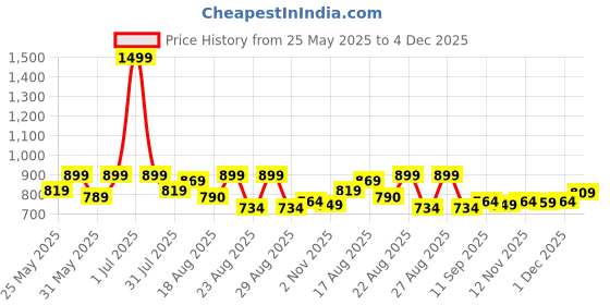 myntra.com Aura Red Floral 6-Seater Table Cover aura Price History Graph from 25 May 2025 to 4 Dec 2025
