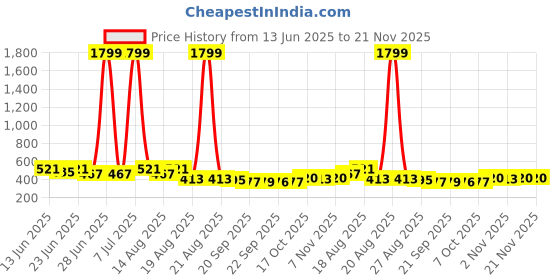 myntra.com Aura Red Flower Printed Water Resistant Space-Saving Clothes Organisers For Almirah aura Price History Graph from 13 Jun 2025 to 20 Nov 2025