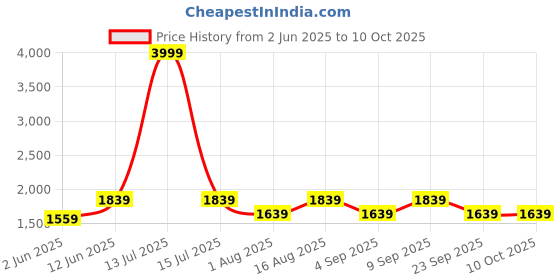 myntra.com Aura Red Frustum Shaped Wooden Table Lamp aura Price History Graph from 2 Jun 2025 to 9 Oct 2025