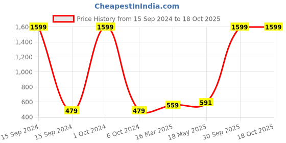 myntra.com Aura Red Geometric 180 TC Queen Bedsheet with 2 Pillow Covers aura Price History Graph from 15 Sep 2024 to 18 Oct 2025