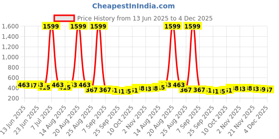 myntra.com Aura Red Geometric Anti Skid Floor Runner aura Price History Graph from 13 Jun 2025 to 4 Dec 2025