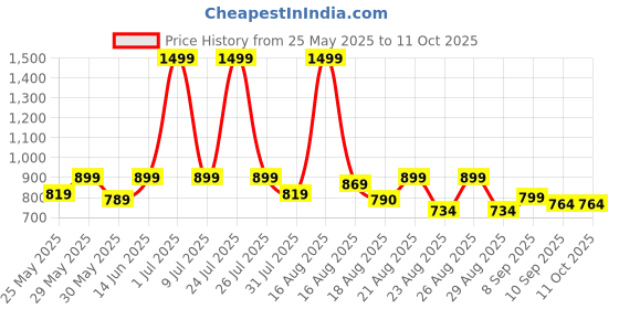 myntra.com Aura Red Geometric Printed 6-Seater Table Cover aura Price History Graph from 25 May 2025 to 10 Oct 2025