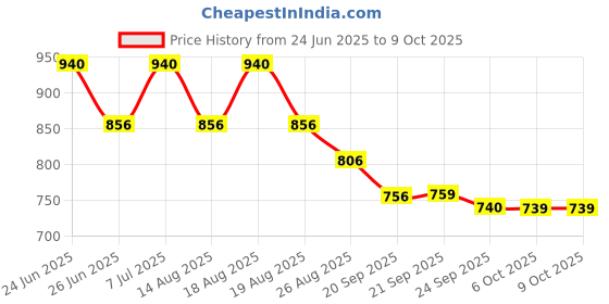 myntra.com Aura Red Geometric Printed Set of 5 Square Cushion Covers aura Price History Graph from 24 Jun 2025 to 8 Oct 2025