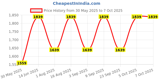myntra.com Aura Red Glass Frustum Shaped Table Lamp aura Price History Graph from 30 May 2025 to 7 Oct 2025