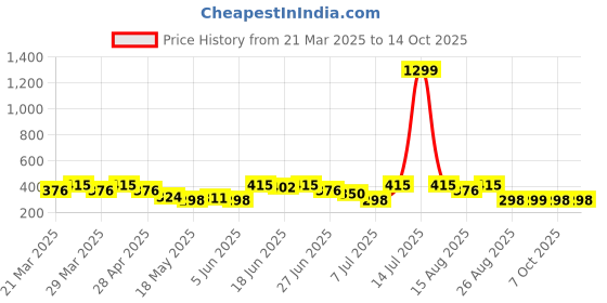 myntra.com Aura Red Heart Shape Cotton Plushie Pre-Filled Cushion aura Price History Graph from 21 Mar 2025 to 14 Oct 2025
