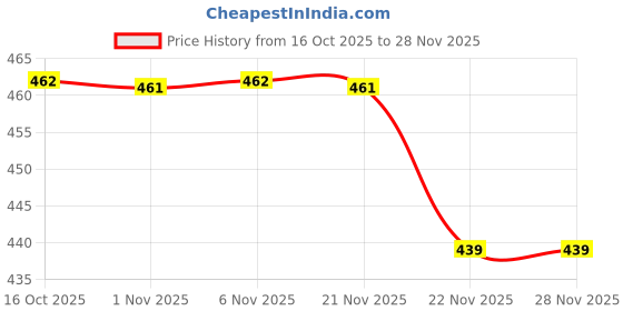 myntra.com Aura Red Leaf 6-Seater Rectangle Anti-Skid Table Cover aura Price History Graph from 16 Oct 2025 to 28 Nov 2025