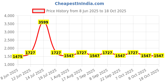 myntra.com Aura Red Metal Contemporary Cylindrical Shaped Table Lamp aura Price History Graph from 8 Jun 2025 to 17 Oct 2025