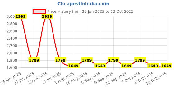 myntra.com Aura Red Metal Cylindrical Shaped Table Lamp aura Price History Graph from 25 Jun 2025 to 12 Oct 2025