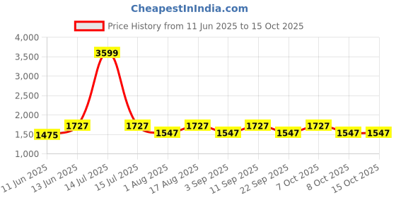 myntra.com Aura Red Metal Traditional Abstract Shaped Table Lamp aura Price History Graph from 11 Jun 2025 to 14 Oct 2025