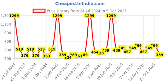 myntra.com Aura Red Microfiber 400 GSM Absorbent Ultra Soft Anti-Fade Bath Towels aura Price History Graph from 24 Jul 2024 to 5 Dec 2025