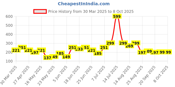 myntra.com Aura Red Polka Dots Printed Single-Rod Bangles Organisers aura Price History Graph from 30 Mar 2025 to 8 Oct 2025