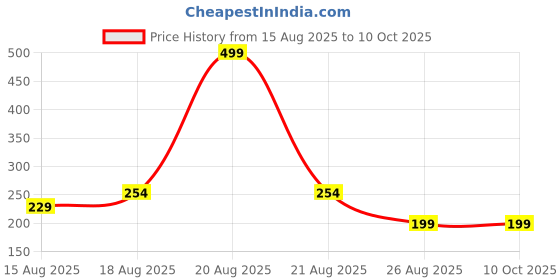 myntra.com Aura Red Printed Front Pocket Water-Resistant Apron aura Price History Graph from 15 Aug 2025 to 10 Oct 2025
