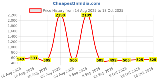 myntra.com Aura Red Reusable Makeup Organiser aura Price History Graph from 14 Aug 2025 to 16 Oct 2025