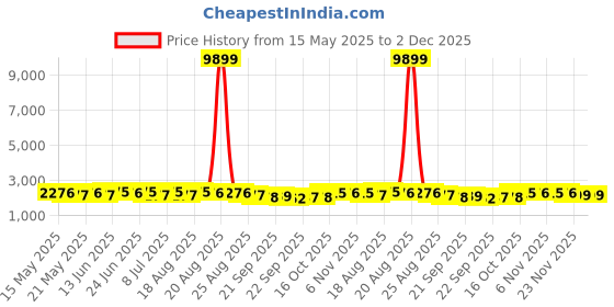 myntra.com Aura Red Self Designed Water Absorbing Doormats aura Price History Graph from 15 May 2025 to 2 Dec 2025