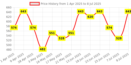 myntra.com Aura Red Set of 1 Regular Drawer Organiser Organisers aura Price History Graph from 1 Apr 2025 to 8 Jul 2025