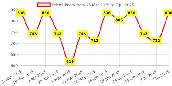 myntra.com Aura Red Set of 1 Regular Drawer Organiser Organisers aura Price History Graph from 25 Mar 2025 to 7 Jul 2025