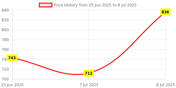 myntra.com Aura Red Set of 1 Regular Drawer Organiser Organisers aura Price History Graph from 25 Jun 2025 to 8 Jul 2025