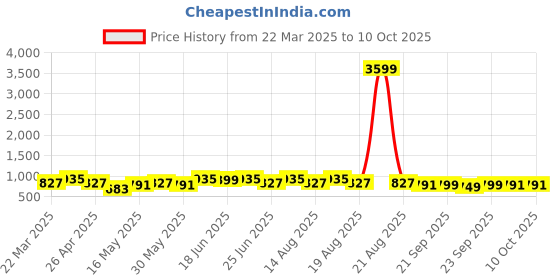 myntra.com Aura Red Set of 1 Regular Jewellery Organiser Organisers aura Price History Graph from 22 Mar 2025 to 10 Oct 2025