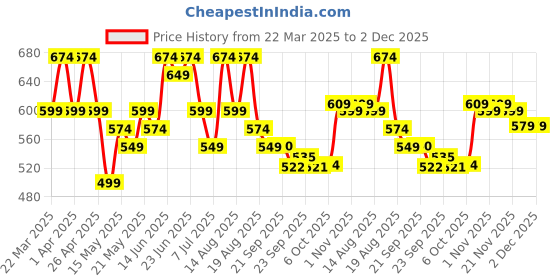 myntra.com Aura Red Set of 1 Regular Jewellery Organiser Organisers aura Price History Graph from 22 Mar 2025 to 2 Dec 2025
