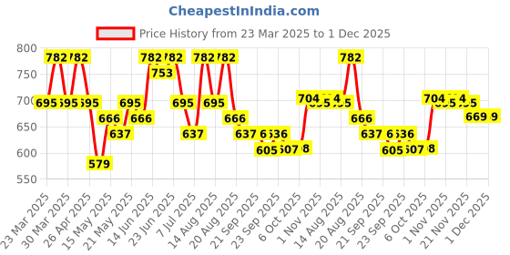 myntra.com Aura Red Set of 1 Regular Jewellery Organiser Organisers aura Price History Graph from 23 Mar 2025 to 1 Dec 2025
