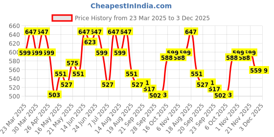 myntra.com Aura Red Set of 1 Regular Jewellery Organiser Organisers aura Price History Graph from 23 Mar 2025 to 2 Dec 2025