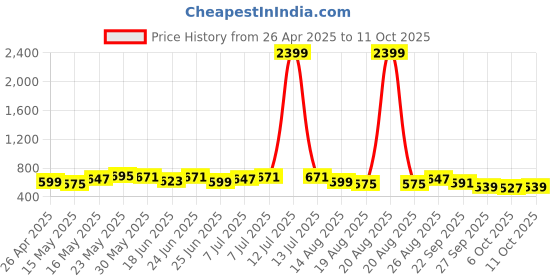 myntra.com Aura Red Set of 1 Regular Jewellery Organiser Organisers aura Price History Graph from 26 Apr 2025 to 11 Oct 2025