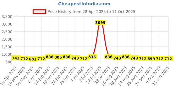 myntra.com Aura Red Set of 1 Regular Jewellery Organiser Organisers aura Price History Graph from 28 Apr 2025 to 11 Oct 2025