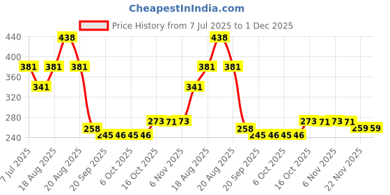 myntra.com Aura Red Set of 1 Regular Jewellery Organiser Organisers aura Price History Graph from 7 Jul 2025 to 30 Nov 2025
