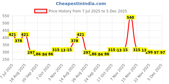 myntra.com Aura Red Set of 1 Regular Jewellery Organiser Organisers aura Price History Graph from 7 Jul 2025 to 5 Dec 2025