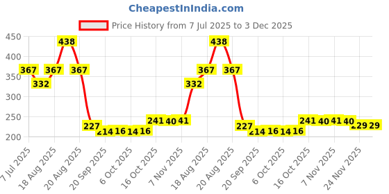 myntra.com Aura Red Set of 1 Regular Jewellery Organiser Organisers aura Price History Graph from 7 Jul 2025 to 2 Dec 2025