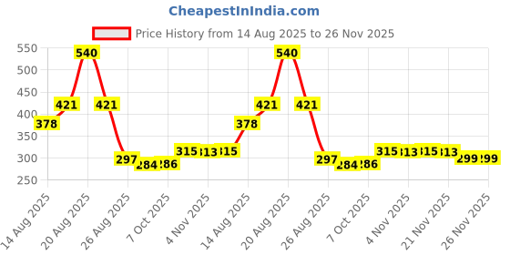 myntra.com Aura Red Set of 1 Regular Magazine Organiser Organisers aura Price History Graph from 14 Aug 2025 to 25 Nov 2025