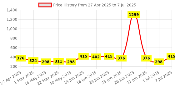 myntra.com Aura Red Set of 1 Regular Multi-Utility Organisers aura Price History Graph from 27 Apr 2025 to 7 Jul 2025