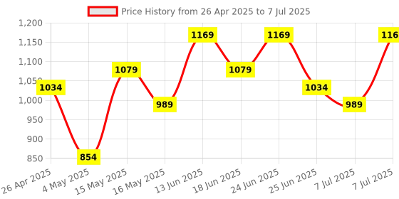 myntra.com Aura Red Set of 1 Regular Multi-Utility Organisers aura Price History Graph from 26 Apr 2025 to 7 Jul 2025