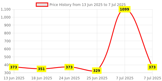 myntra.com Aura Red Set of 1 Regular Multi-Utility Organisers aura Price History Graph from 13 Jun 2025 to 7 Jul 2025