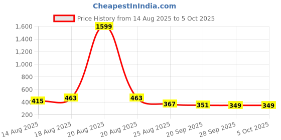 myntra.com Aura Red Set of 1 Regular Multi-Utility Organisers aura Price History Graph from 14 Aug 2025 to 5 Oct 2025