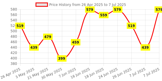 myntra.com Aura Red Set of 1 Regular Shoes Organiser Organisers aura Price History Graph from 26 Apr 2025 to 7 Jul 2025