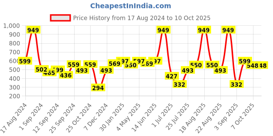 myntra.com Aura Red Set of 1 Water Resistant Separator Organisers aura Price History Graph from 17 Aug 2024 to 9 Oct 2025