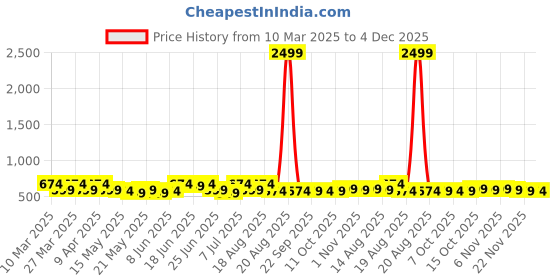 myntra.com Aura Red Set of 1 Water Resistant Shelf Liner Organisers aura Price History Graph from 10 Mar 2025 to 4 Dec 2025