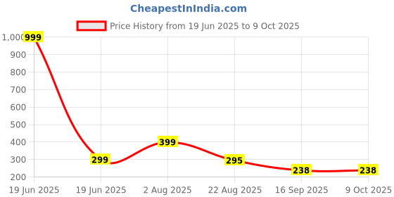 myntra.com Aura Red Set of 1 Water Resistant Shelf Liner Organisers aura Price History Graph from 19 Jun 2025 to 8 Oct 2025