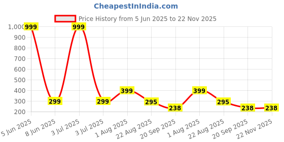 myntra.com Aura Red Set of 1 Water Resistant Shelf Liner Organisers aura Price History Graph from 5 Jun 2025 to 21 Nov 2025