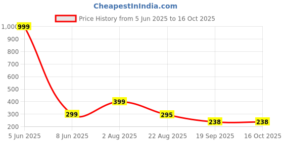 myntra.com Aura Red Set of 1 Water Resistant Shelf Liner Organisers aura Price History Graph from 5 Jun 2025 to 16 Oct 2025