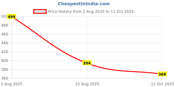 myntra.com Aura Red Set of 1 Water Resistant Shelf Liner Organisers aura Price History Graph from 2 Aug 2025 to 11 Oct 2025