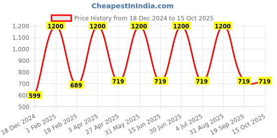 myntra.com Aura Red Set of 2 Door Curtain aura Price History Graph from 18 Dec 2024 to 15 Oct 2025
