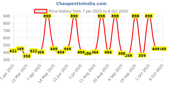 myntra.com Aura Red Set of 2 Ethnic Motifs Window Curtain aura Price History Graph from 7 Jan 2025 to 7 Oct 2025