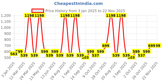 myntra.com Aura Red Set of 2 Floral Window Curtain aura Price History Graph from 3 Jan 2025 to 22 Nov 2025