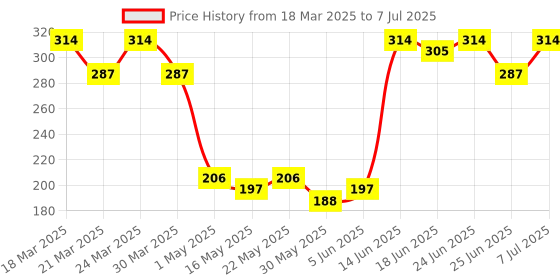 myntra.com Aura Red Set of 2 Regular Drawer Organiser Organisers aura Price History Graph from 18 Mar 2025 to 7 Jul 2025